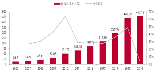 2016 年各国电影观影数据汇总及银幕数量、票价情况统计【图】