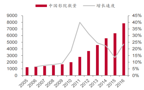 2016 年各国电影观影数据汇总及银幕数量、票价情况统计【图】