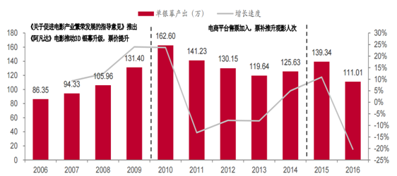 2016 年各国电影观影数据汇总及银幕数量、票价情况统计【图】