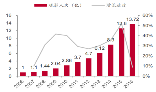 2016 年各国电影观影数据汇总及银幕数量、票价情况统计【图】