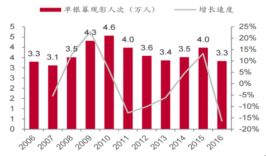 2016 年各国电影观影数据汇总及银幕数量、票价情况统计【图】