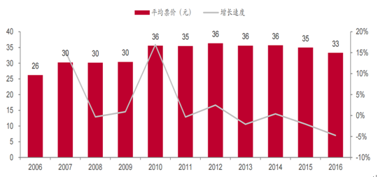 2016 年各国电影观影数据汇总及银幕数量、票价情况统计【图】