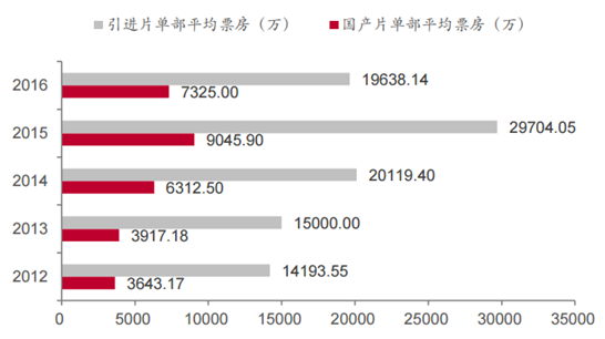 2016 年各国电影观影数据汇总及银幕数量、票价情况统计【图】