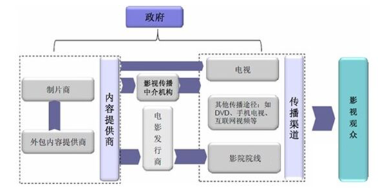 2017年电影产业产业链概述【图】