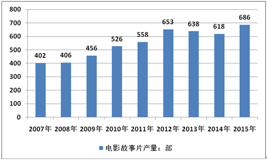 2017年中国电影产业经营情况分析【图】