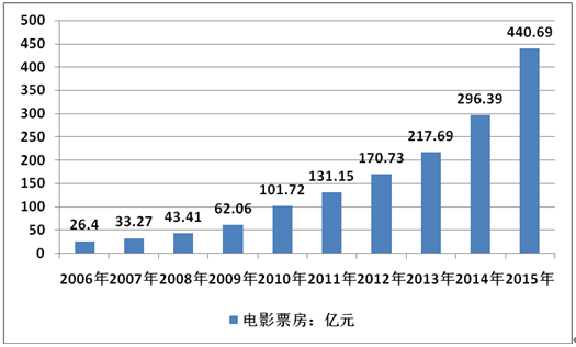 2017年中国电影产业经营情况分析【图】