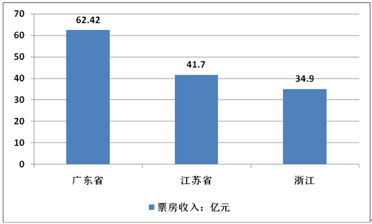 2017年中国电影产业经营情况分析【图】