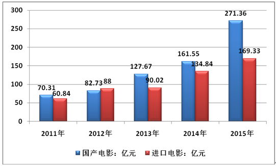 2017年中国电影产业经营情况分析【图】