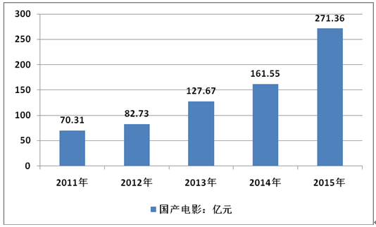 2017年我国国内票房营收来源分析【图】