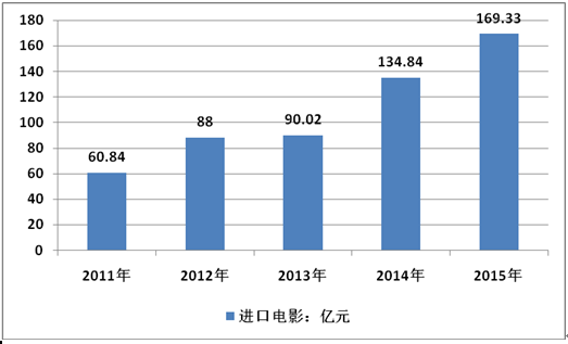 2017年我国国内票房营收来源分析【图】