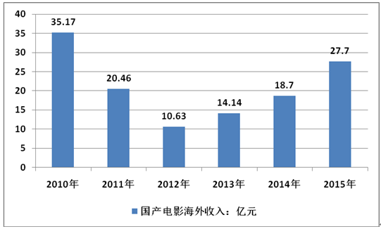 2017年我国国内票房营收来源分析【图】