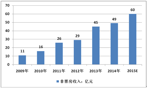 2017年我国国内票房营收来源分析【图】