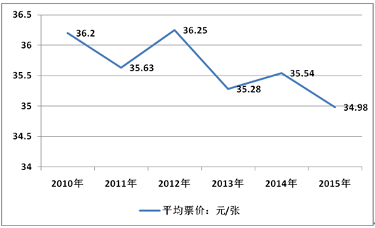 2017年我国国内票房营收来源分析【图】