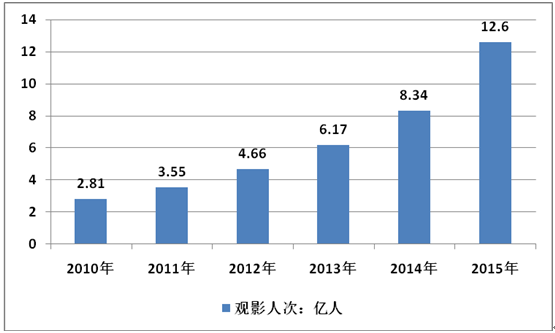 2017年我国国内票房营收来源分析【图】