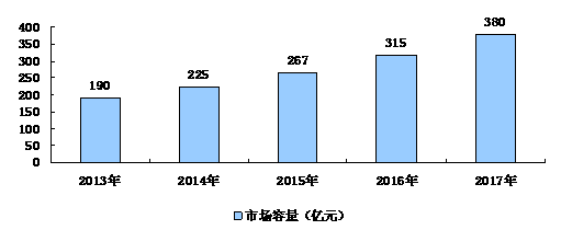 2013-2017年录播系统行业市场容量预测