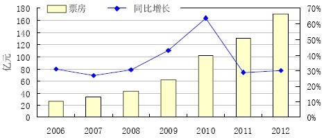 2012年我国电影票房增速加快