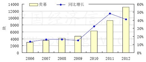 2012年我国电影票房增速加快