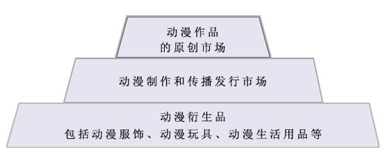 2013年动漫及动漫服饰行业概述研究