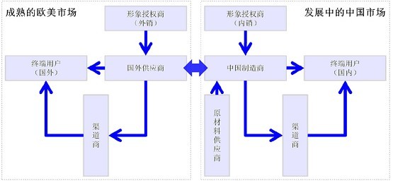 2013年动漫及动漫服饰行业概述研究